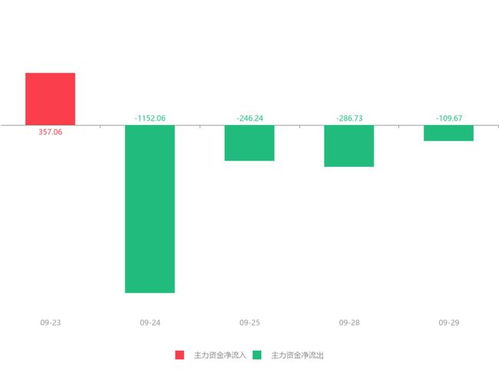 快訊 信息發展急速拉升9.30% 主力資金凈流出109.67萬元，信息系統運行維護服務受關注
